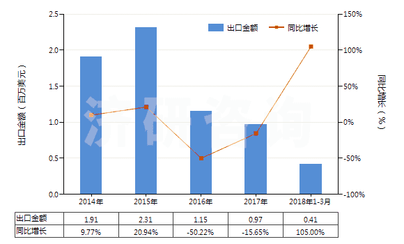 2014-2018年3月中國鎢酸鈉(HS28418020)出口總額及增速統(tǒng)計(jì)